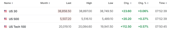 【今日美股】輝達股價漲超3%！美超微電腦大漲5%！