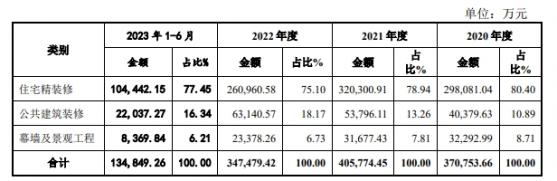 時代裝飾IPO“終止” 公司存在業績下降的風險