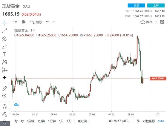 金價跌回1665！黃金剛反彈遇拋壓橫盤整理 “美聯儲鷹派押注飆升” 美元建關準備上行