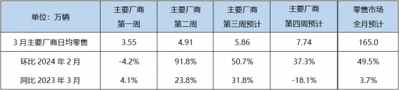 乘聯會：預計3月狹義乘用車零售165.0萬輛 新能源滲透率預計可達45.5%