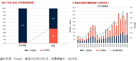 施羅德：大型槓桿併購市場面臨挑戰 中小型私募股權併購投資表現更具吸引力