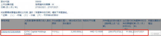 聯易融科技-W(09959.HK)獲中信資本增持320萬股