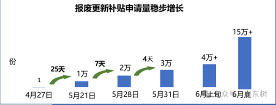 崔東樹：乘用車報廢更新補貼加倍是重大利好 或拉動今年汽車市場200萬左右強力增長