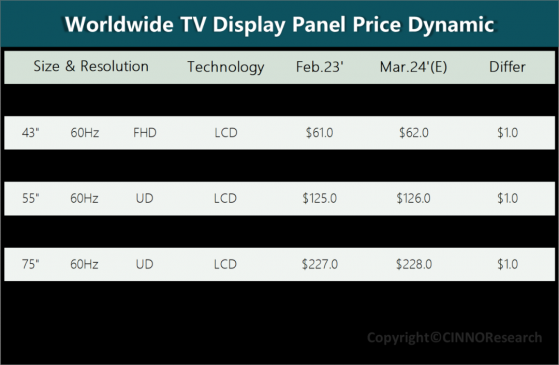 CINNO Research：全球供應仍偏緊 預計電視面板價格將維持小幅上漲態勢