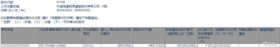 中遠海能(01138.HK)遭GIC減持60萬股