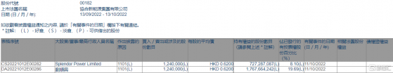 協合新能源(00182.HK)獲主席劉順興增持124萬股