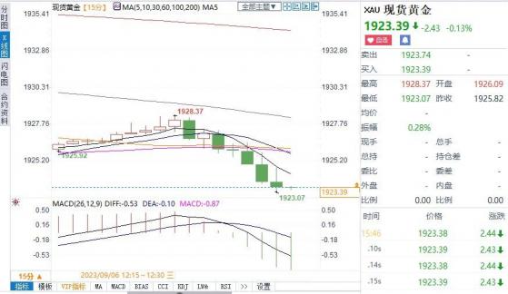 黃金短線突然一波跳水！金價逼近短期支撐