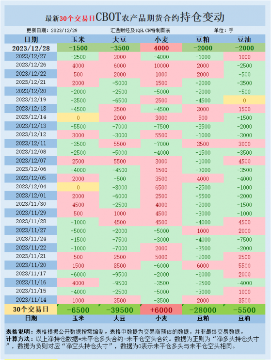CBOT持倉：黑海風險再引關注基金增加小麥凈多頭，美豆美玉米因天氣利好下跌
