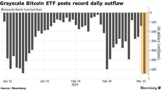 比特幣延續跌勢 灰度基金單日“失血”逾6億美元
