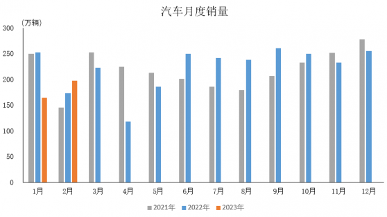 中汽協：2月汽車産銷分別完成203.2萬輛和197.6萬輛 同比分別增長11.9%和13.5%