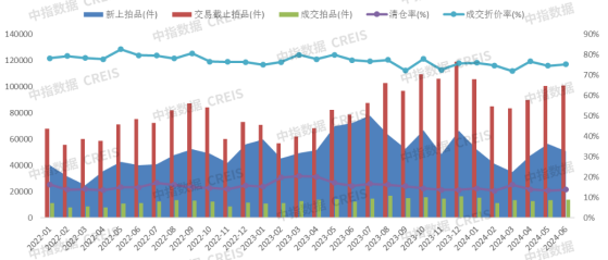 中指研究院：上半年全國法拍市場掛拍各類法拍房源數量累計38.2萬套 同比減少約1.1%