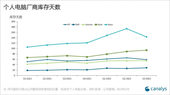 Canalys：預計2023年Q1電腦廠商總體庫存天數進一步改善 Q2有望恢複正常庫存水平