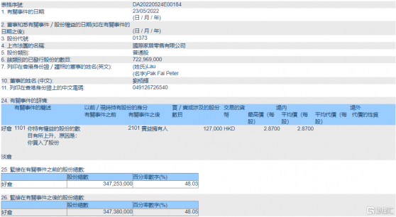 國際家居零售(01373.HK)獲執行董事劉栢輝增持12.7萬股