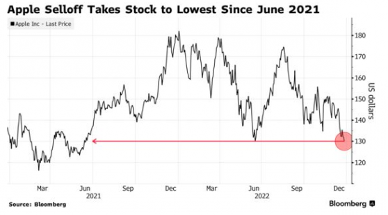 iPhone供應短缺 蘋果(AAPL.US)跌至2021年6月以來最低水平