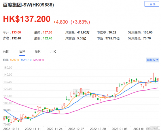 麥格理：維持百度-SW(9888.HK)跑贏大市評級 目標價上調至169港元