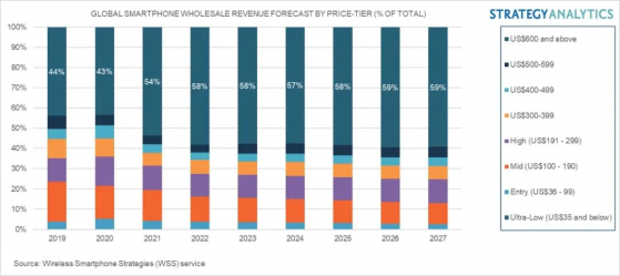 Strategy Analytics：全球智能手機批發收益將在2022年同比增長2%