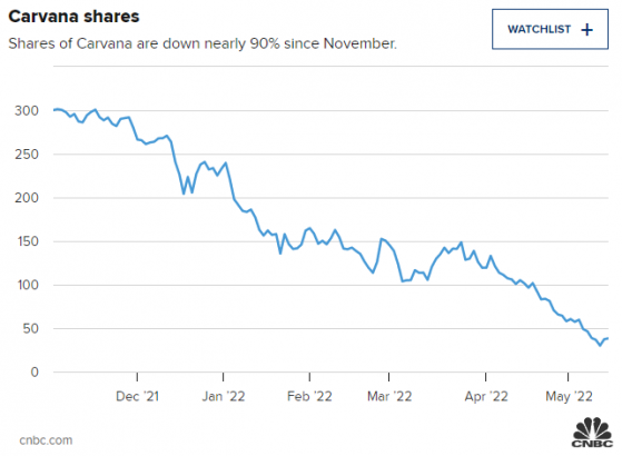 失寵于華爾街 二手車零售商Carvana(CVNA.US)前路坎坷