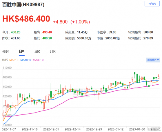 野村：百勝中國(9987.HK)去年第四季業績強勁 上調評級至買入