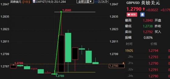 英銀超預期加息，但預測通脹大降，英鎊短線沖高回落60點