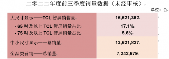 TCL電子(01070)2022年前叁季度全球智屏銷量1662萬台 中國市場第叁季度銷量同比大幅提升46.6%