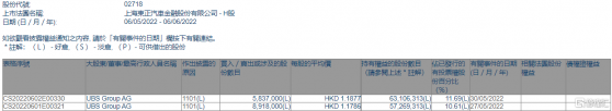 東正金融(02718.HK)獲UBS Group AG增持1475.5萬股