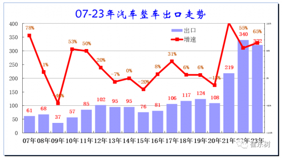 崔東樹：8月中國汽車出口同比增速達43.6萬台 繼續保持曆史高位走勢