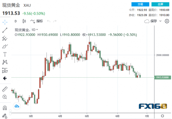 【黃金收市】多頭連聞兩大壞消息！黃金大跳水直逼1910 當心鮑威爾再引爆大行情