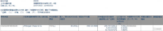 海爾智家(06690.HK)獲摩根大通增持8.025萬股