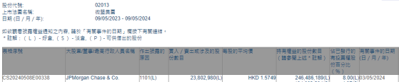 摩根大通增持微盟集團(02013)約2380.30萬股 每股作價約1.57港元