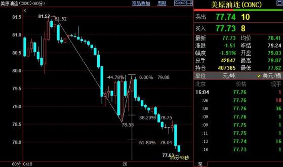 NYMEX原油下看76.91美元