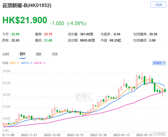 高盛：予雲頂新耀-B(1952.HK)中性評級 目標價上調至15.91港元