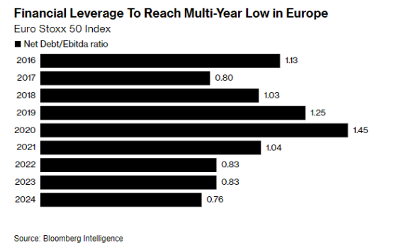 財務槓桿率創金融危機以來新低！歐洲巨頭們分紅、補強收購有了更大空間