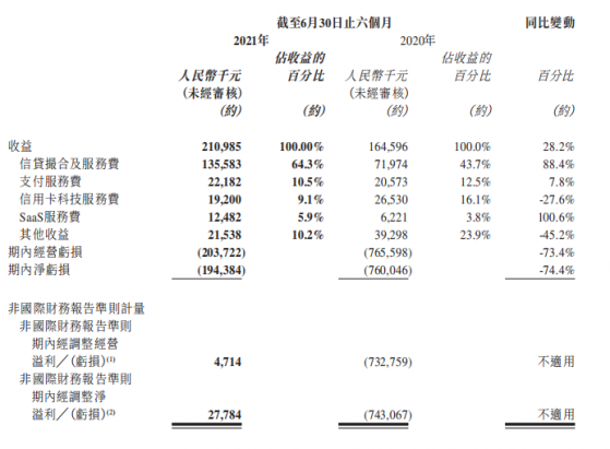 51信用卡(02051)：H1同比扭虧爲盈，打造金融科技輸出服務引生機