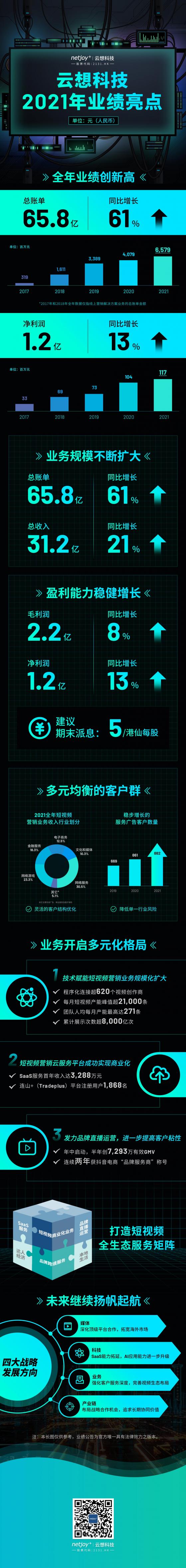 雲想科技(02131)2021年報出爐！SaaS服務毛利率超98%凸顯新增長動能