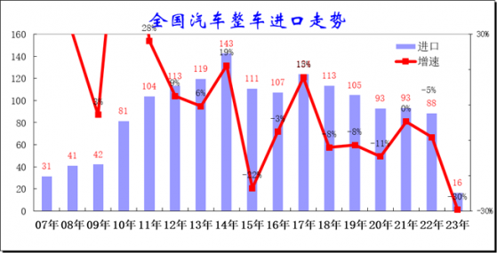 崔東樹：一季度中國汽車進口16萬台 同比暴跌30%