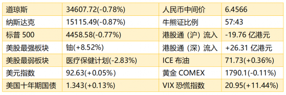 智通港股早知道 | (9月13日)锂鹽漲勢或延續至明年全年 贛鋒锂業(01772)擬購加拿大锂企面臨變數