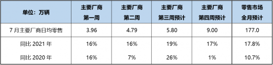 乘聯會：預計7月新能源車零售達45萬輛 同比增長102.5%