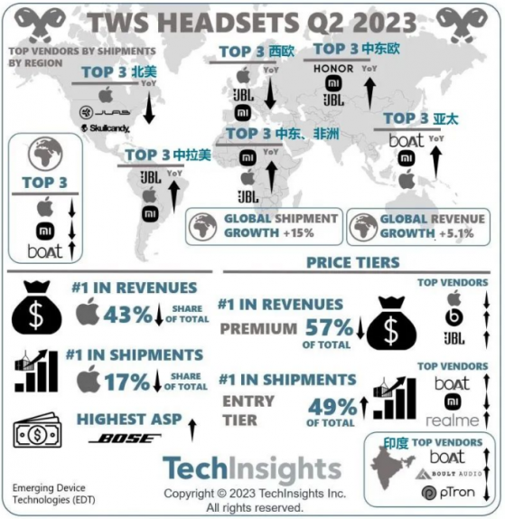 TechInsights：Q2全球TWS耳機出貨量同比增長15% 蘋果(AAPL.US)仍主導TWS市場