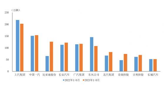 中汽協：上半年汽車銷量排名前十位的企業共銷售1104.3萬輛 比亞迪股份(01211)銷量增速最爲顯著