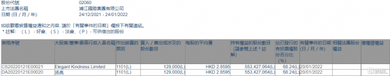 浦江國際(02060.HK)獲主席湯亮增持12.9萬股