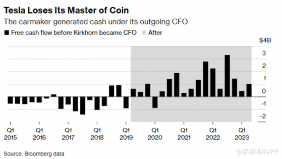 曾被視爲馬斯克接班人！特斯拉(TSLA.US)首席財務官意外離職