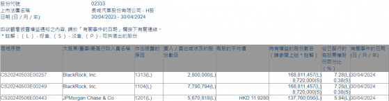 小摩減持長城汽車(02333)約567.08萬股 每股作價約11.93港元