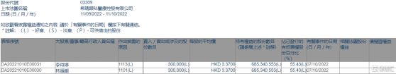 希瑪眼科(03309.HK)獲主席林順潮增持30萬股