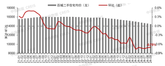 中指研究院：9月百城二手房價格繼續下跌 重點城市住宅平均租金跌幅進一步擴大