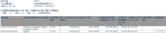 中裕能源(03633.HK)獲主席王文亮增持100萬股