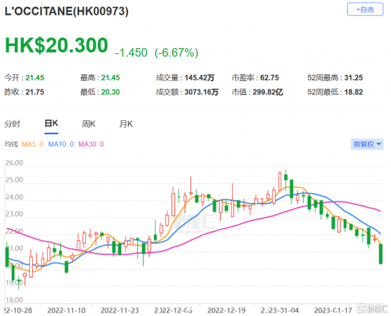 花旗：維持歐舒丹(0973.HK)買入評級 目標價下調至25.5港元