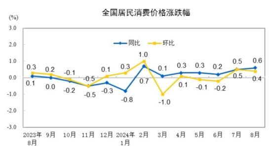 國家統計局：8月CPI同比上漲0.6%