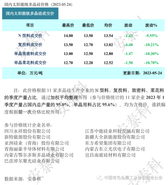 矽業分會：本周矽料市場價格延續跌勢 多晶矽價格跌幅仍維持10%左右高位