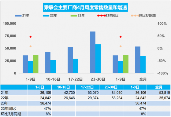 乘聯會：4月1-9日乘用車市場零售32.8萬輛 同比增長47%