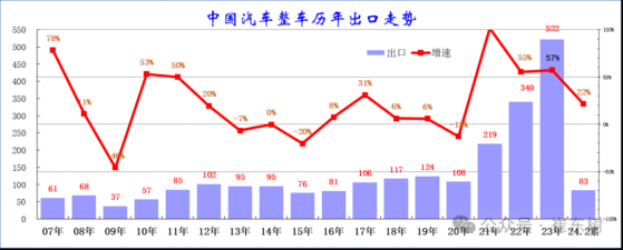 崔東樹：1-2月中國汽車出口157億美元 同比增長12.6%